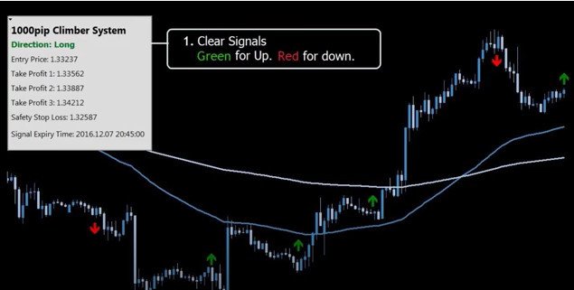 Entry Signal for Long Trade
